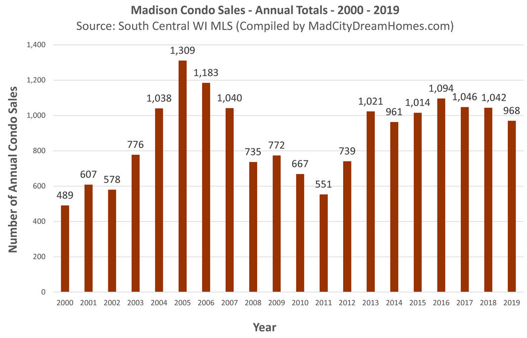 Madison WI Condo Sales 2019 Annual